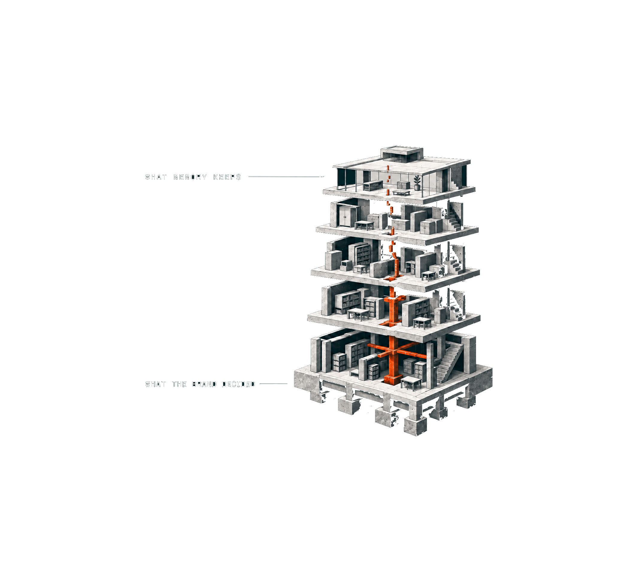 cutaway of a multi-floor building with one orange conduit running through every floor, from what memory keeps at the top to what the brand decided at the ground floor